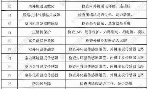 空调故障代码-空调故障代码0401是什么意思